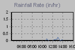 Rain Graph Thumbnail