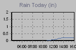 Today's Rainfall Graph Thumbnail